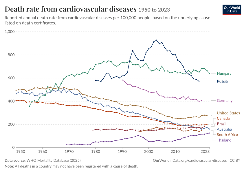 A thumbnail of the "Death rate from cardiovascular diseases" chart