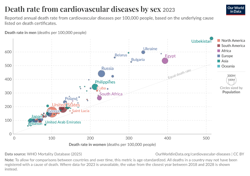 A thumbnail of the "Death rate from cardiovascular diseases by sex" chart