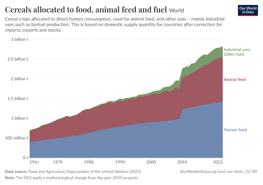 A thumbnail of the "Cereals allocated to food, animal feed and fuel" chart