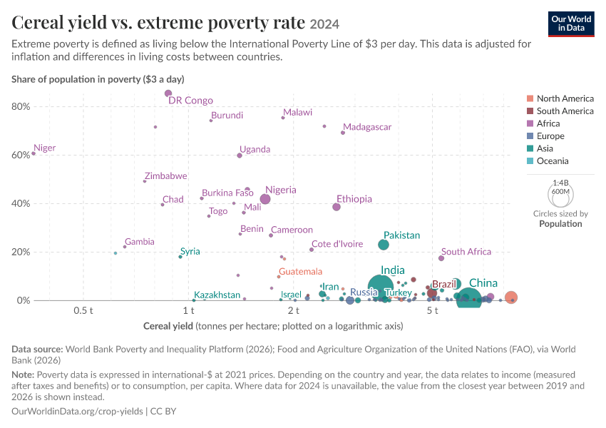 A thumbnail of the "Cereal yield vs. extreme poverty rate" chart