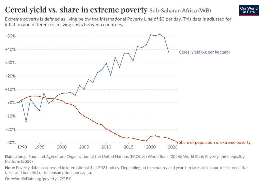 A thumbnail of the "Cereal yield vs. share in extreme poverty" chart