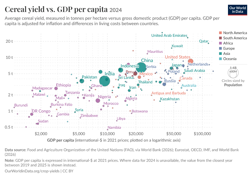 A thumbnail of the "Cereal yield vs. GDP per capita" chart