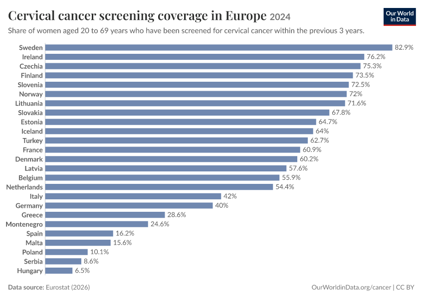 A thumbnail of the "Cervical cancer screening coverage in Europe" chart