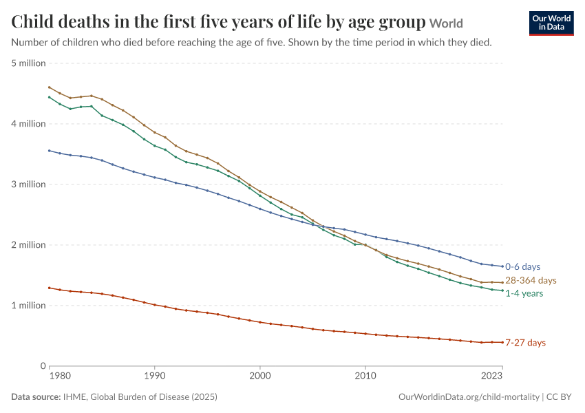 A thumbnail of the "Child deaths in the first five years of life by age group" chart