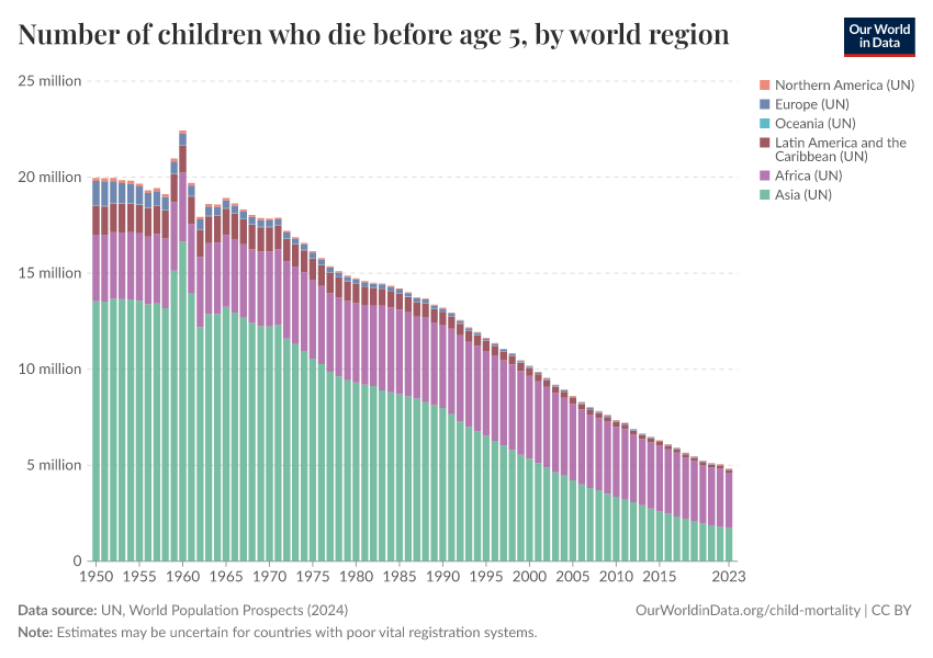A thumbnail of the "Number of children who die before age 5, by world region" chart