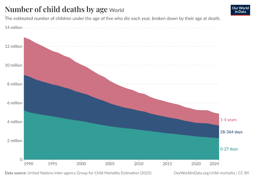 A thumbnail of the "Number of child deaths by age" chart
