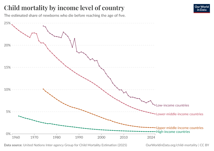A thumbnail of the "Child mortality by income level of country" chart