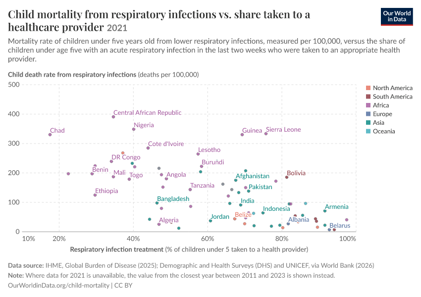 A thumbnail of the "Child mortality from respiratory infections vs. share taken to a healthcare provider" chart
