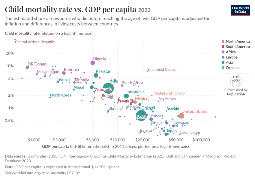 A thumbnail of the "Child mortality rate vs. GDP per capita" chart
