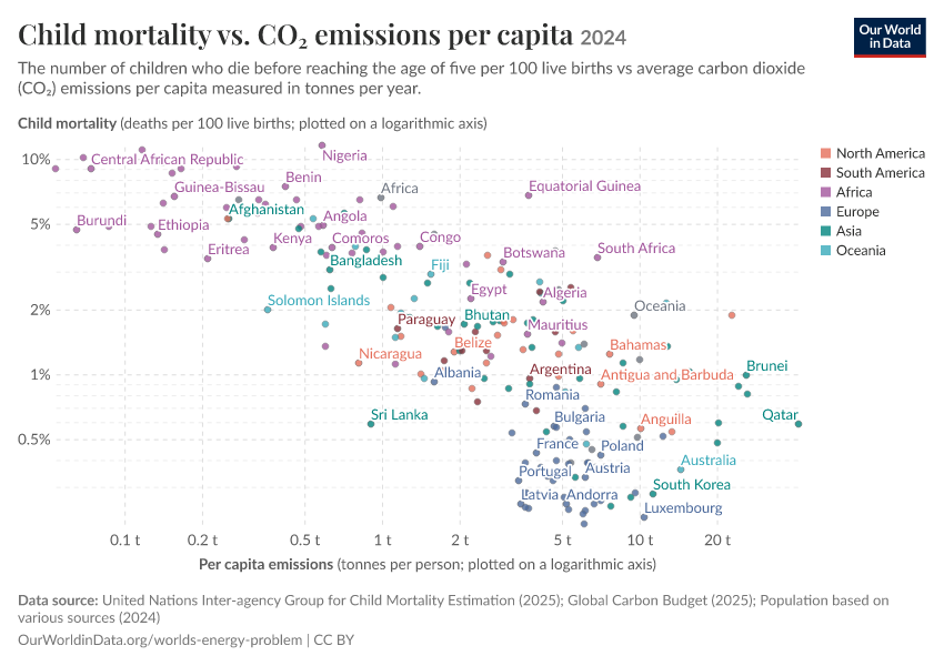 Child mortality vs. CO₂ emissions per capita