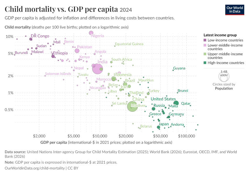 A thumbnail of the "Child mortality vs. GDP per capita" chart