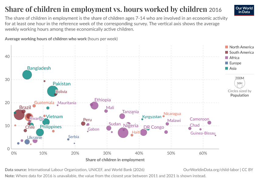 A thumbnail of the "Share of children in employment vs. hours worked by children" chart