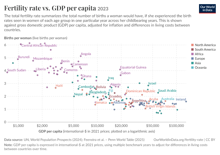 A thumbnail of the "Fertility rate vs. GDP per capita" chart
