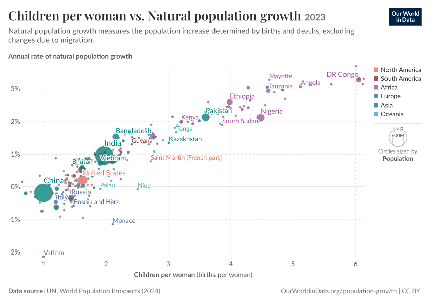 A thumbnail of the "Children per woman vs. Natural population growth" chart