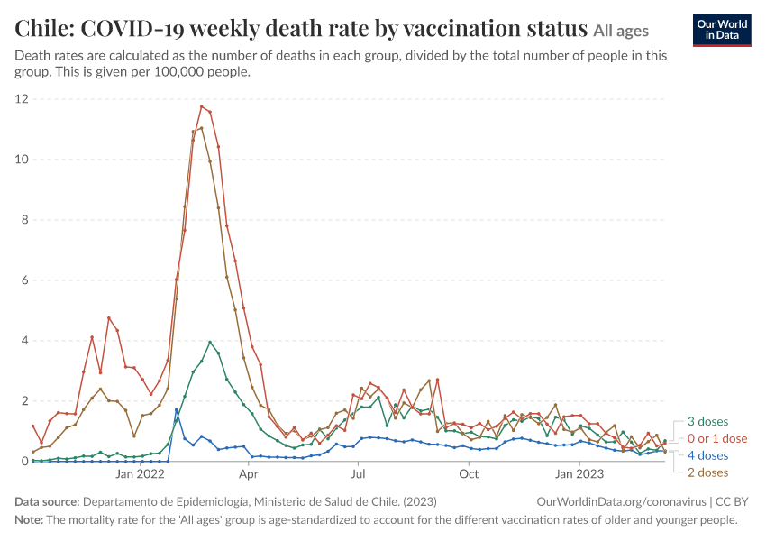 A thumbnail of the "Chile: COVID-19 weekly death rate by vaccination status" chart
