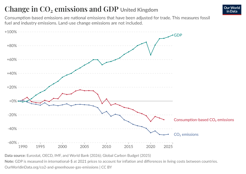 Change in CO₂ emissions and GDP