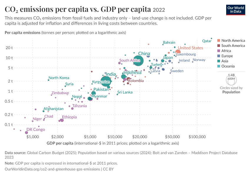 CO₂ emissions per capita vs. GDP per capita
