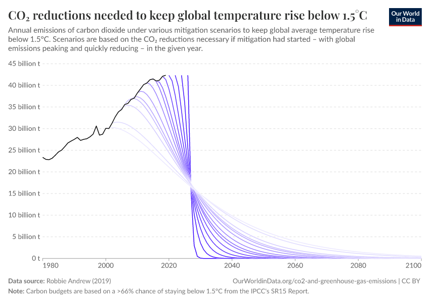 A thumbnail of the "CO₂ reductions needed to keep global temperature rise below 1.5°C" chart
