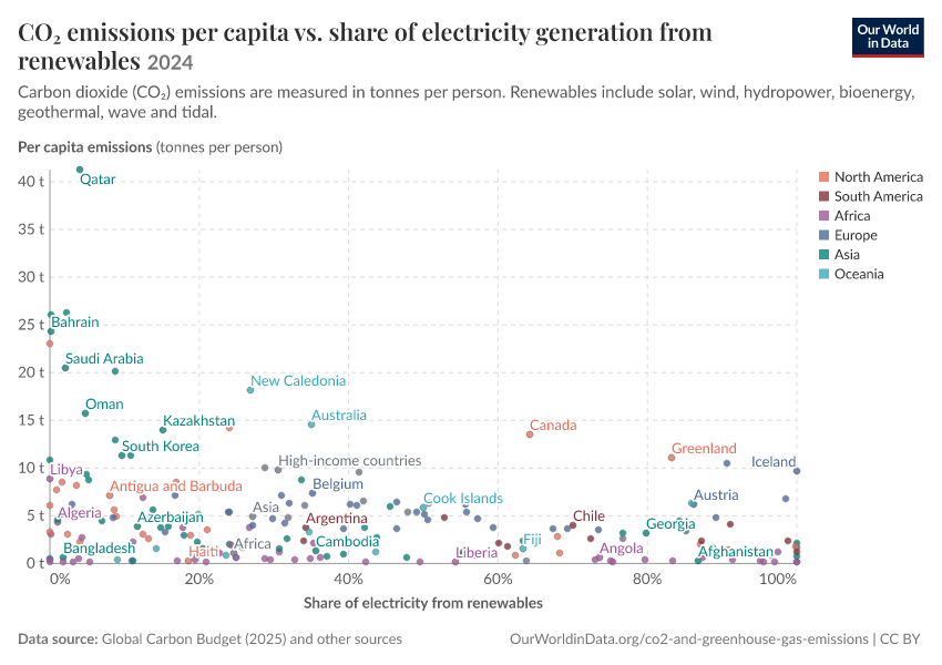 A thumbnail of the "CO₂ emissions per capita vs. share of electricity generation from renewables" chart