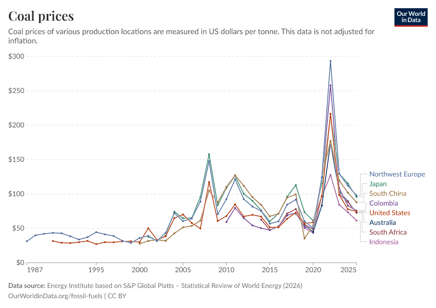 A thumbnail of the "Coal prices" chart