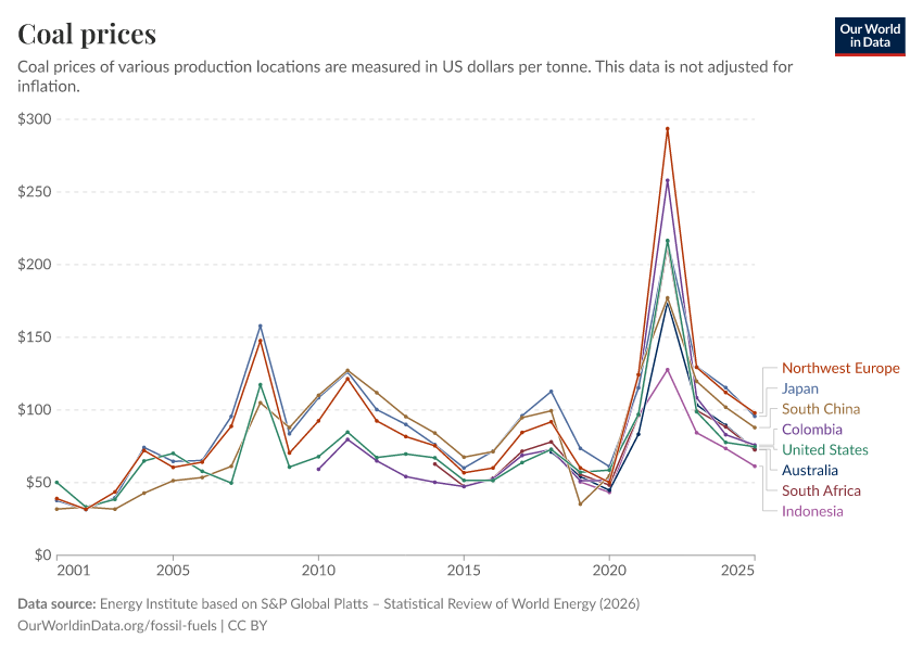 Coal prices