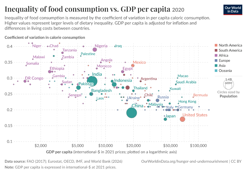 A thumbnail of the "Inequality of food consumption vs. GDP per capita" chart