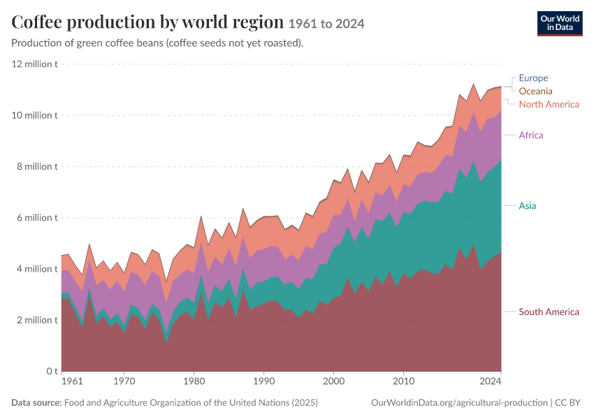 A thumbnail of the "Coffee production by world region" chart
