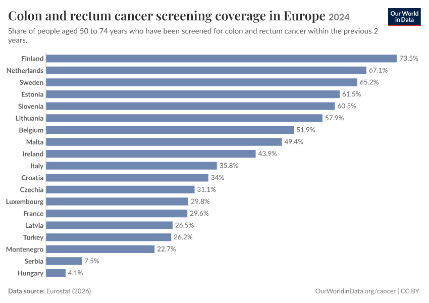 A thumbnail of the "Colon and rectum cancer screening coverage in Europe" chart