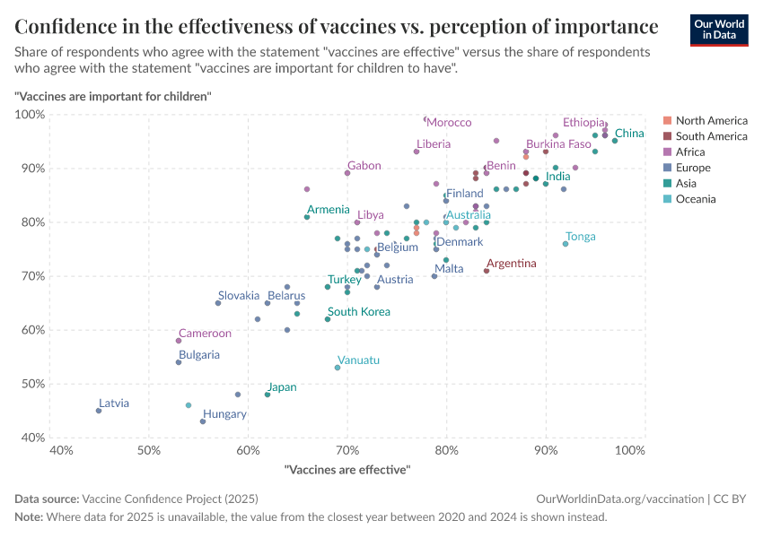 A thumbnail of the "Confidence in the effectiveness of vaccines vs. perception of importance" chart