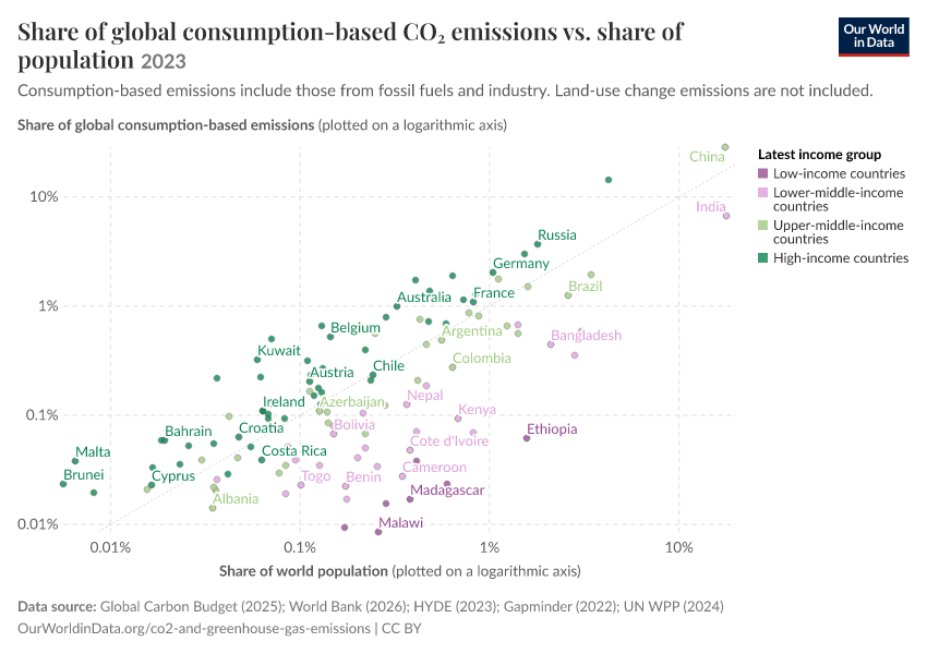 A thumbnail of the "Share of global consumption-based CO₂ emissions vs. share of population" chart