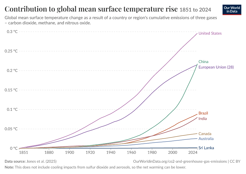 A thumbnail of the "Contribution to global mean surface temperature rise" chart