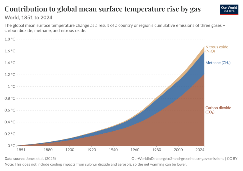 A thumbnail of the "Contribution to global mean surface temperature rise by gas" chart