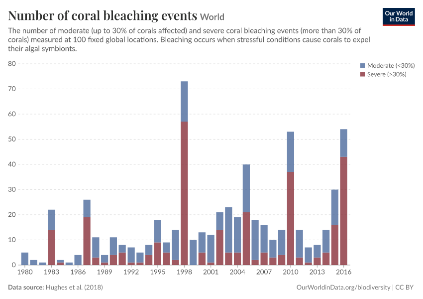 A thumbnail of the "Number of coral bleaching events" chart