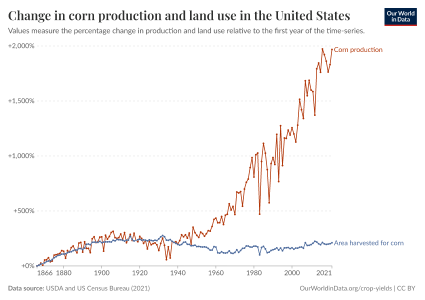 A thumbnail of the "Change in corn production and land use in the United States" chart