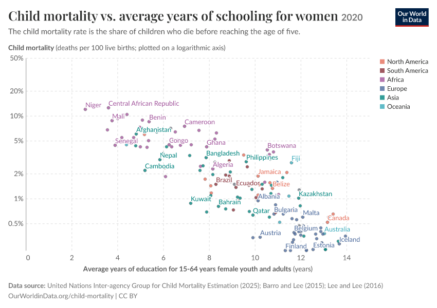 A thumbnail of the "Child mortality vs. average years of schooling  for women" chart