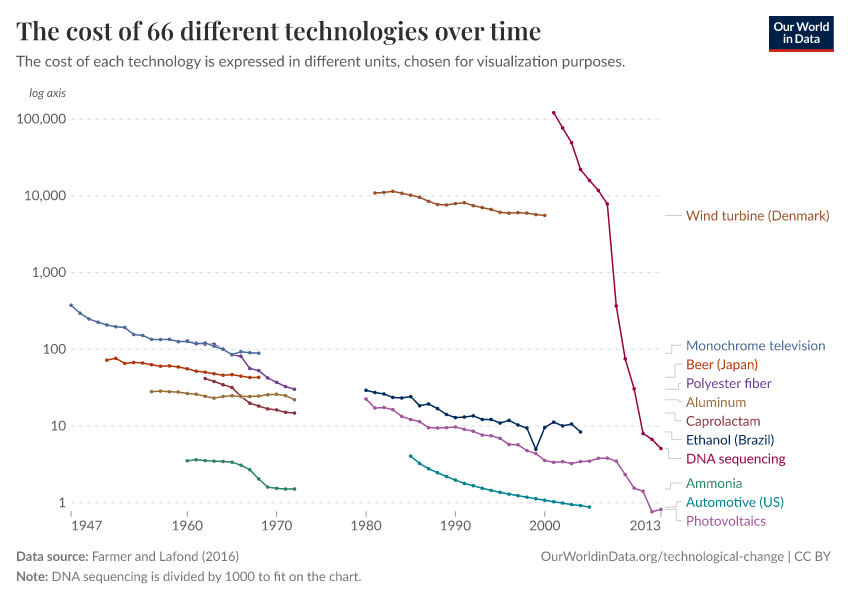 A thumbnail of the "The cost of 66 different technologies over time" chart