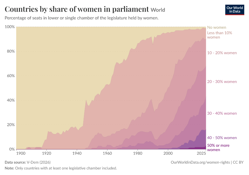 A thumbnail of the "Countries by share of women in parliament" chart