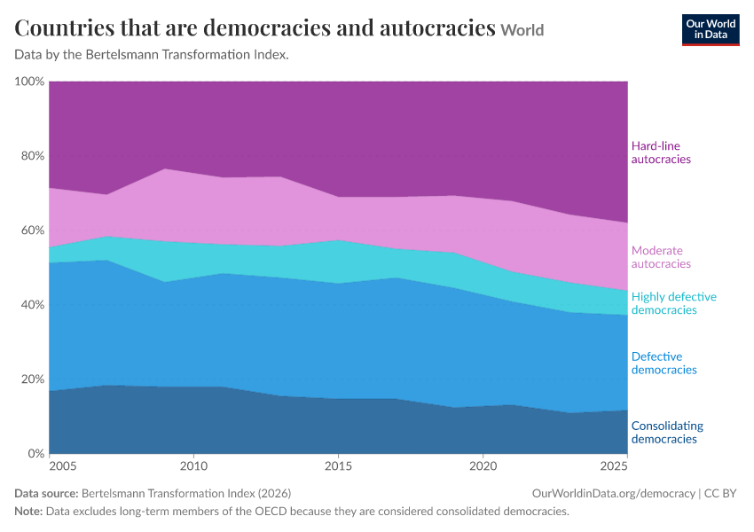 Countries that are democracies and autocracies