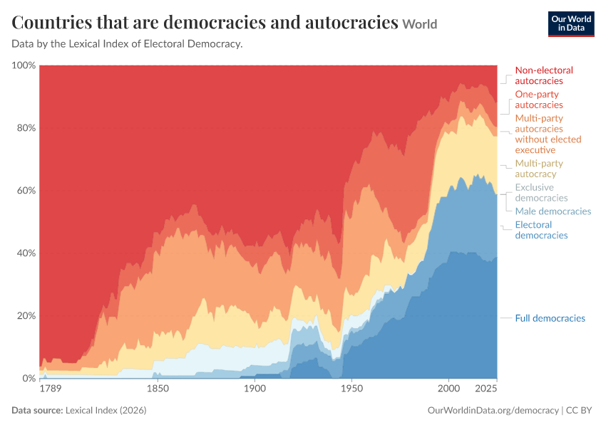 A thumbnail of the "Countries that are democracies and autocracies" chart
