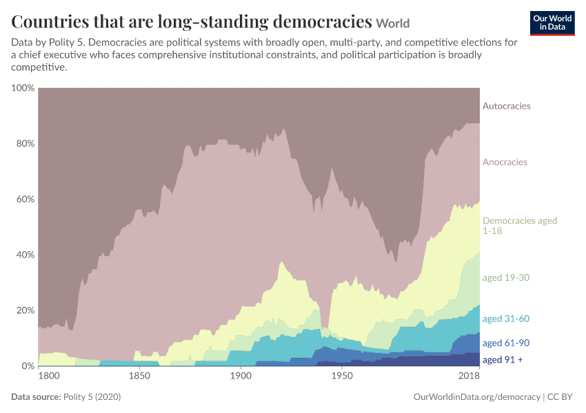 Countries that are long-standing democracies