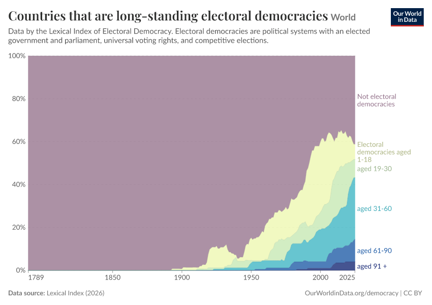 Countries that are long-standing electoral democracies