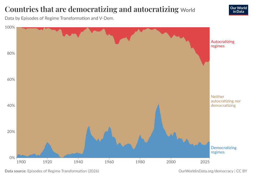 A thumbnail of the "Countries that are democratizing and autocratizing" chart