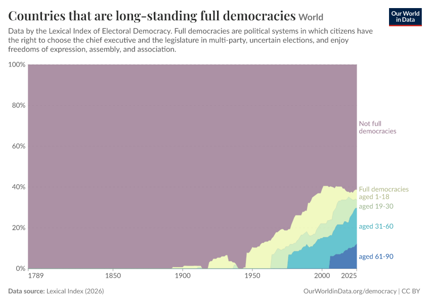 Countries that are long-standing full democracies