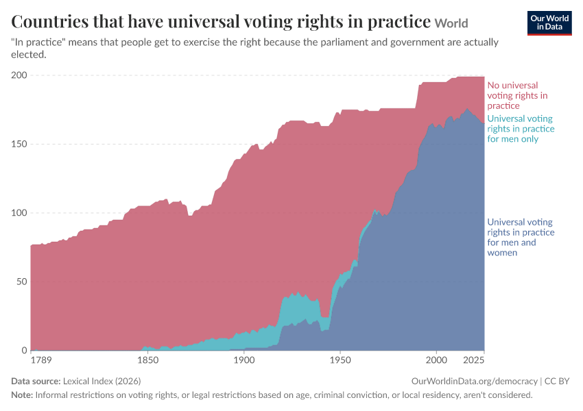A thumbnail of the "Countries that have universal voting rights in practice" chart