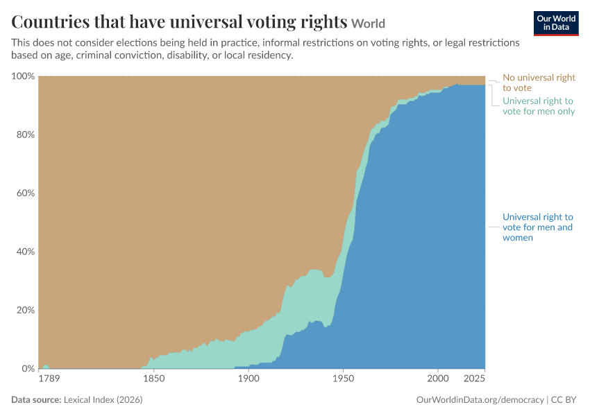 A thumbnail of the "Countries that have universal voting rights" chart