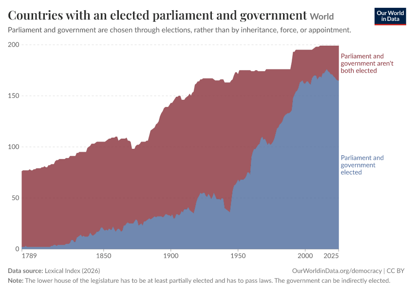 A thumbnail of the "Countries with an elected parliament and government" chart