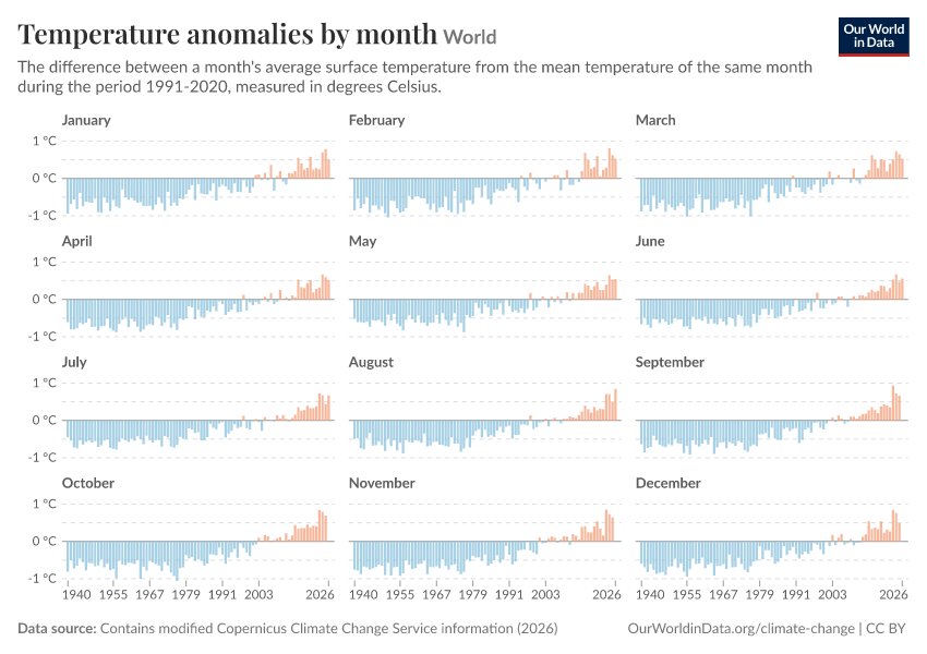 Temperature anomalies by month