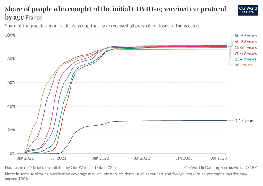 A thumbnail of the "Share of people who completed the initial COVID-19 vaccination protocol by age" chart