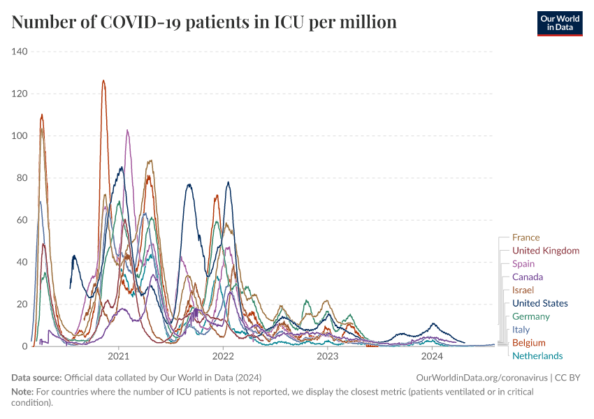 A thumbnail of the "Number of COVID-19 patients in ICU per million" chart