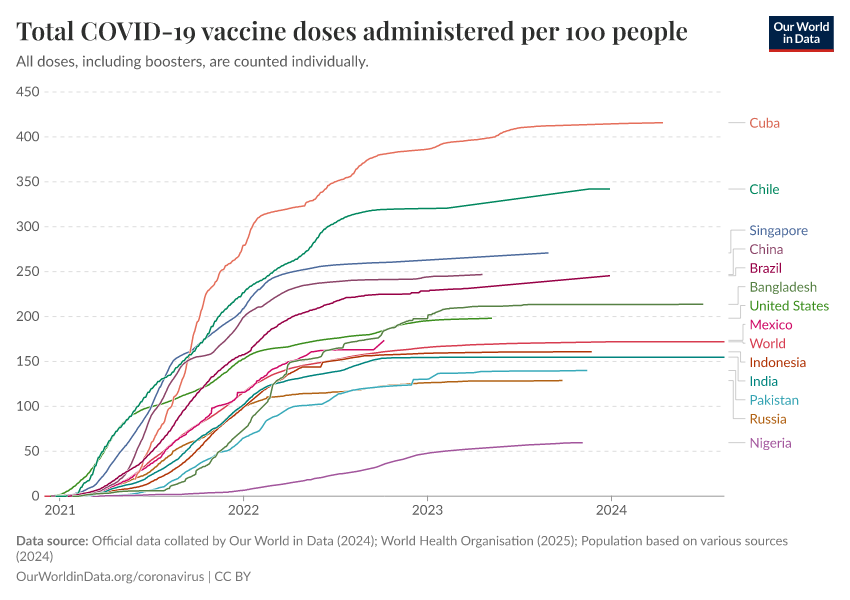 A thumbnail of the "Total COVID-19 vaccine doses administered per 100 people" chart